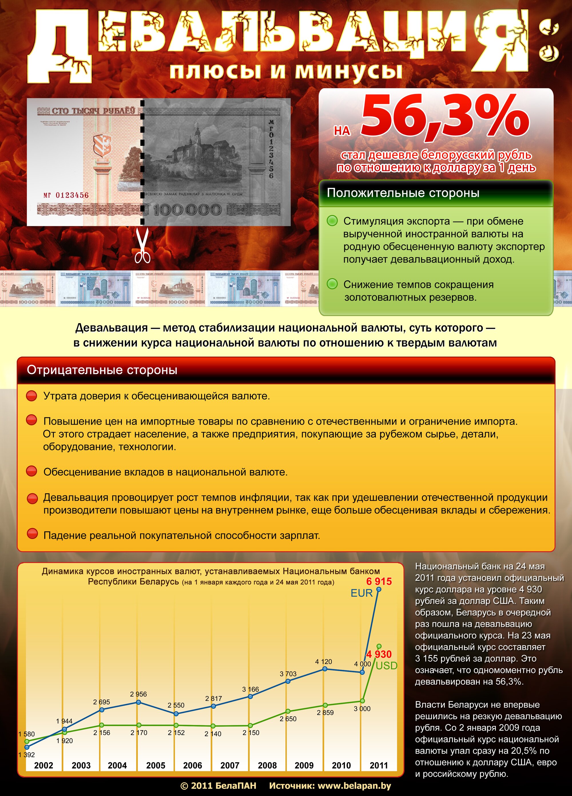 Суть девальвации рубля. Девальвация национальной валюты. Девальвация белорусского рубля. Снижение курса валюты. Снижение курса рубля.