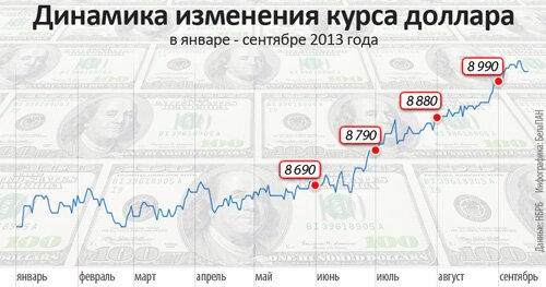 Курс белорусского рубля до девальвации. Цены рубля после девальвация в Белоруссии.