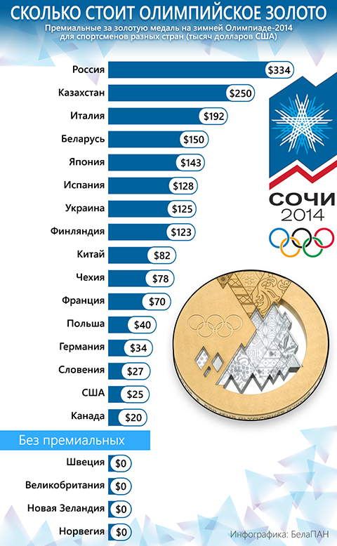 Сколько платят спортсменам. Сколько платят за медали на Олимпиаде. Медали Беларуси на Олимпиаде 2014. Сколько платят за золотую медаль.