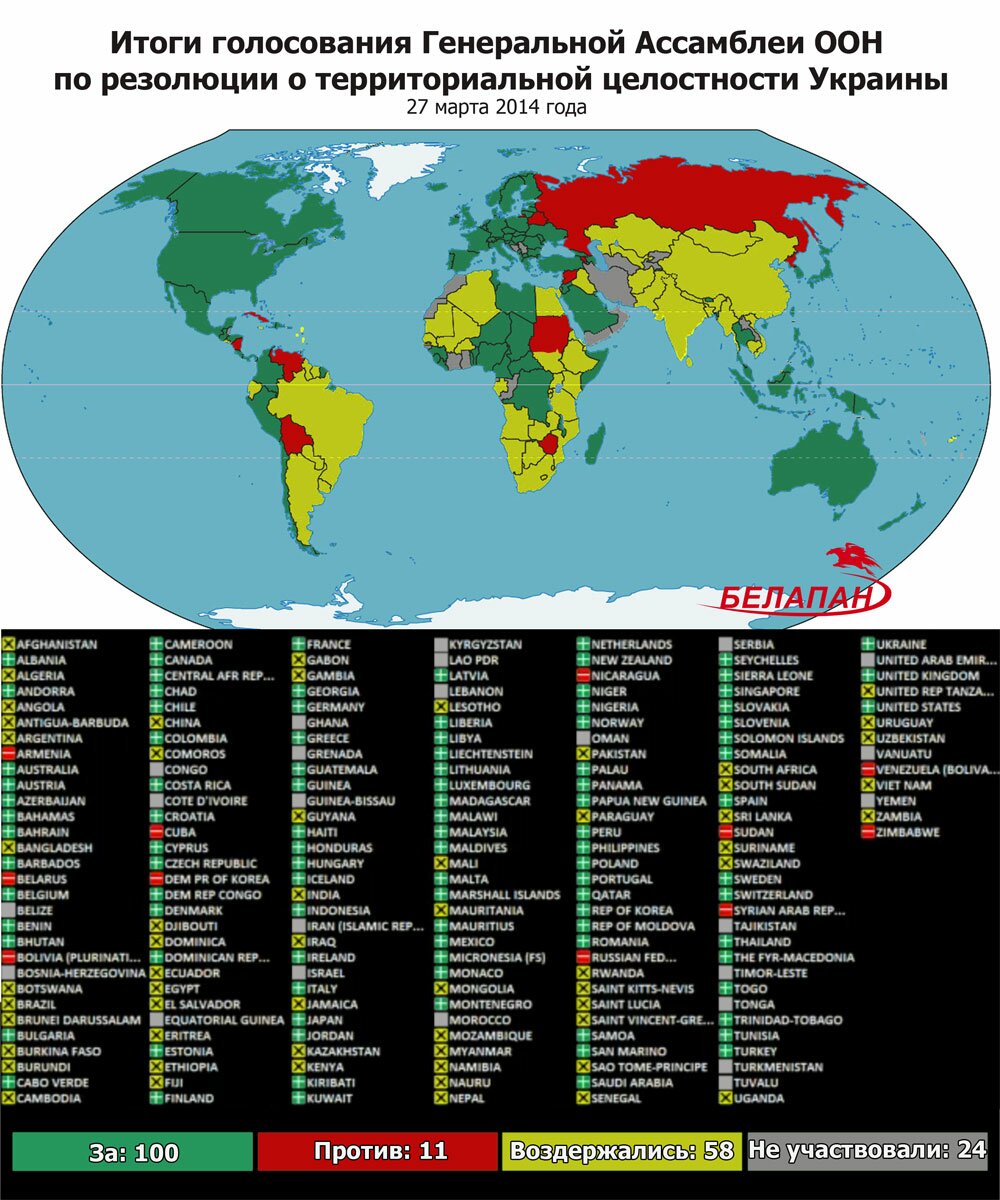 Страны признанные оон. Итоги голосования по резолюции ООН. Голосование ООН по Крыму. Голосование ООН по Крыму 2014. Какие страны проголосовали против резолюции ООН.