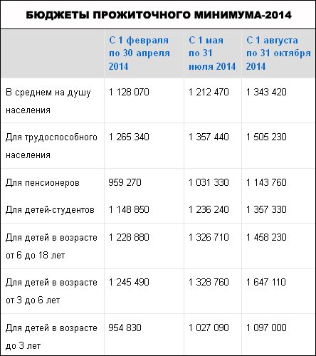 Прожиточный минимум в нижегородской области на человека. Бюджет прожиточного минимума. Минимальный прожиточный бюджет. Прожиточный минимум в Беларуси. Бюджет прожиточного минимума в Беларуси.