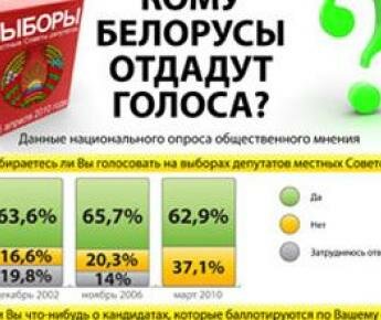 Кому белорусы отдадут голоса на местных выборах?