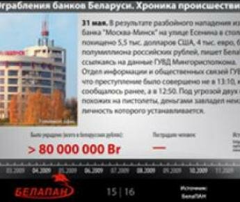 Ограбления банков Беларуси. Хроника происшествий